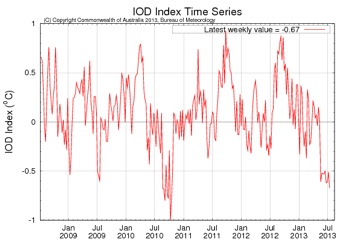 IOD Index, note the drop in the IOD in late 2010 and the drop over the last few months leading to a negative phase. Source: http://www.bom.gov.au/climate/enso/monitoring/iod1.png